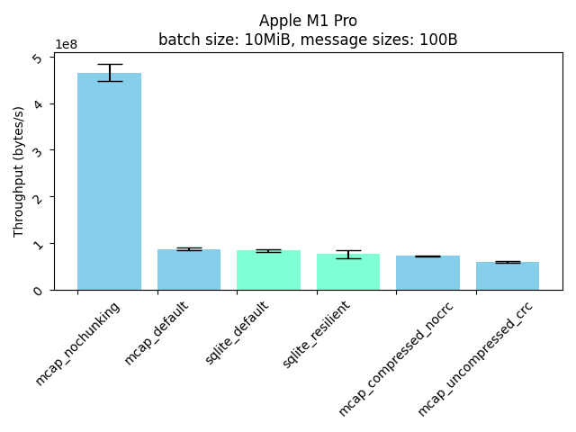 M1 Throughput, 100B messages, 10MiB cache