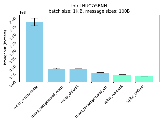 nuc throughput, 100B messages, 1KiB cache
