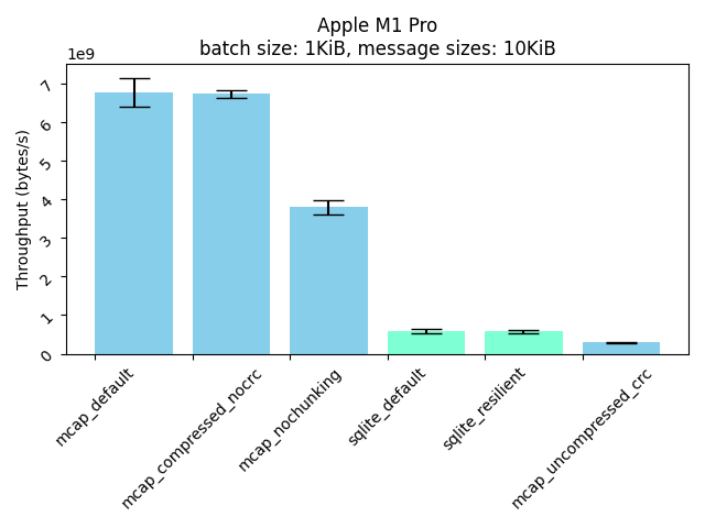 M1 Throughput, 10KiB messages, 1KiB cache