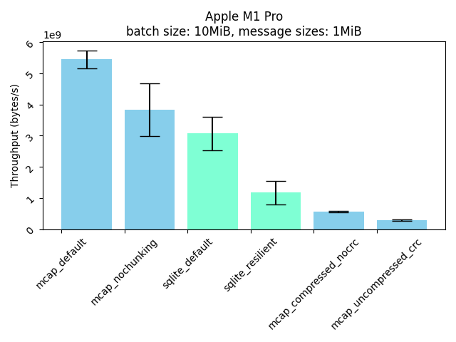 M1 Throughput, 1MiB messages, 10MiB cache