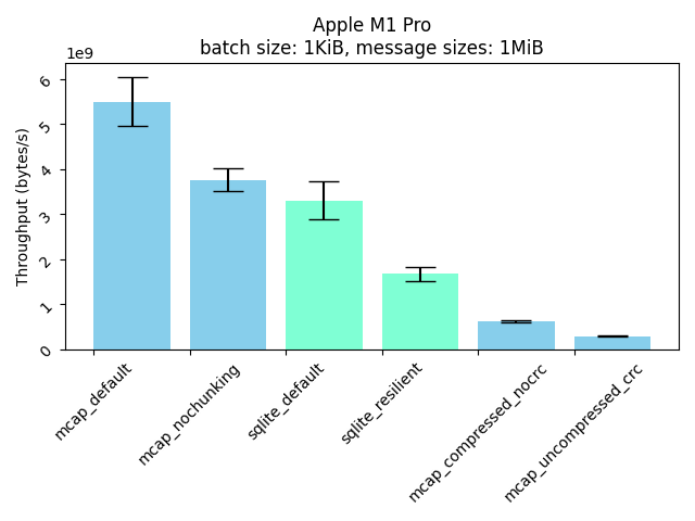 M1 Throughput, 1MiB messages, 1KiB cache