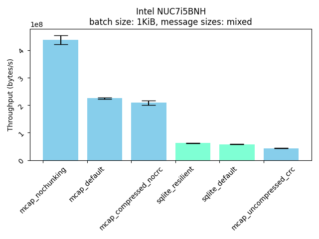 nuc throughput, mixed messages, 1KiB cache